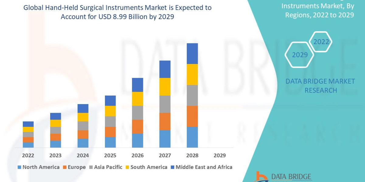 Hand-Held Surgical Instruments Market Outlook: Growth, Share, Value, Size, and Trends