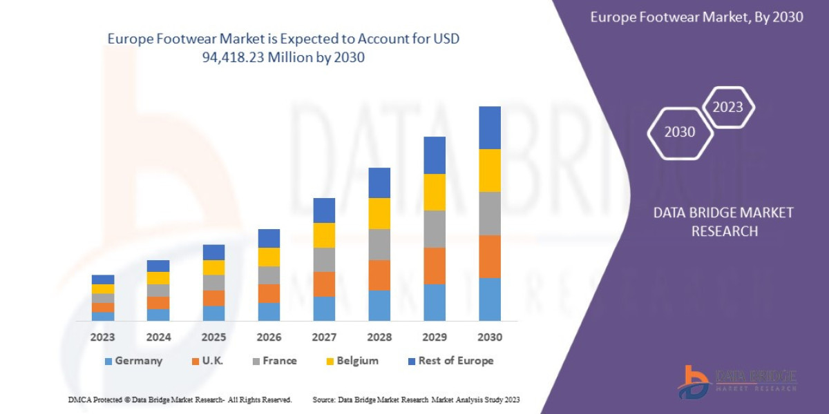 Europe Footwear Market Size, Share, Trends, Demand, Future Growth, Challenges and Competitive Analysis