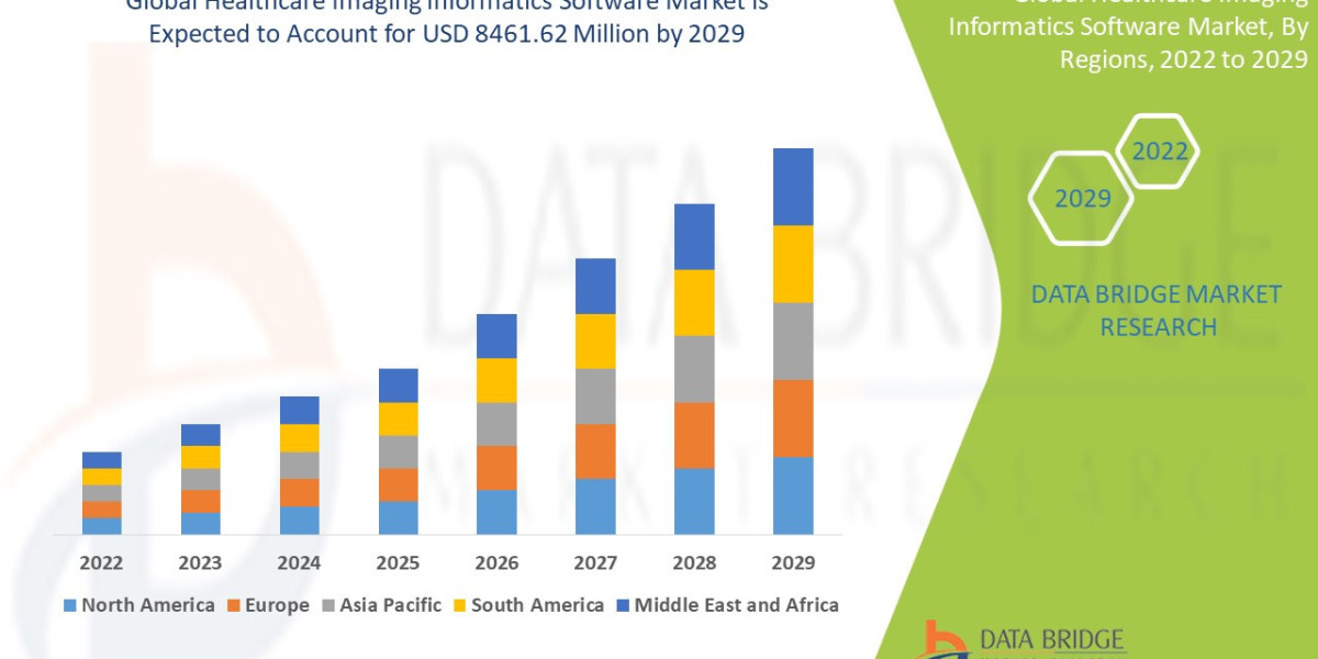 Healthcare Imaging Informatics Software Market Value: Growth, Share, Size, Scope, and Trends