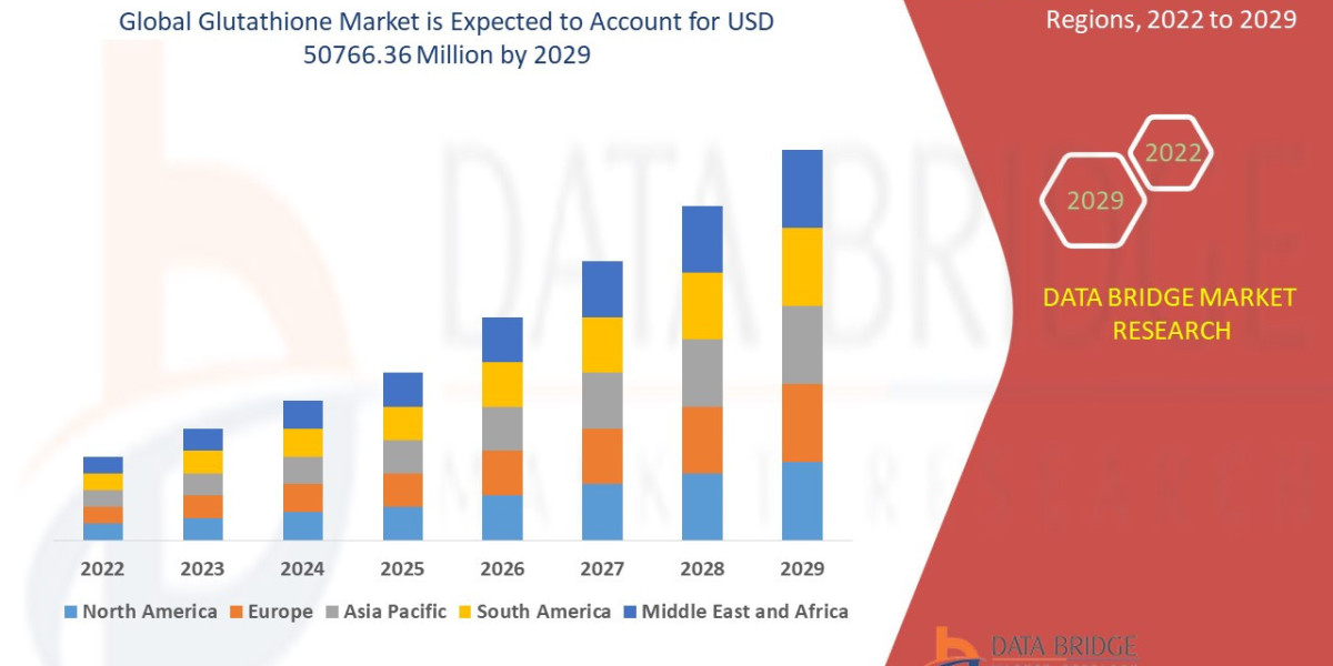 Glutathione Market Size, Share, Trends, Key Drivers, Growth Opportunities and Competitive Outlook