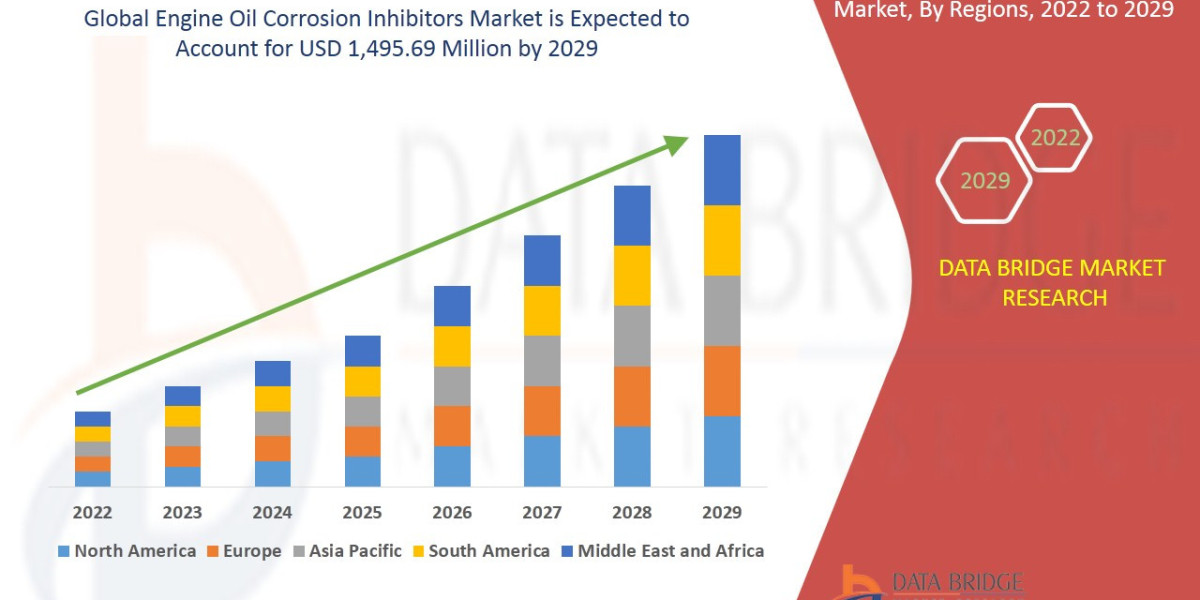 Engine Oil Corrosion Inhibitors Market Overview: Growth, Share, Value, Size, and Scope