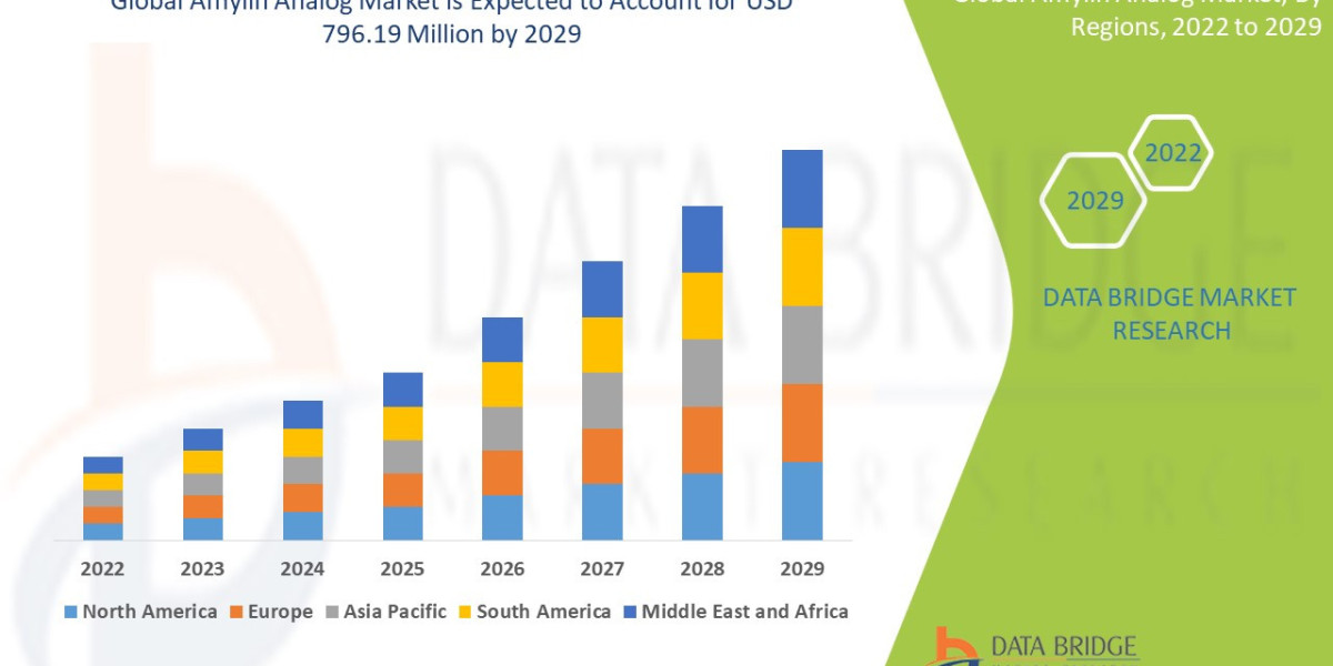 Amylin Analog Market Overview: Growth, Share, Value, Size, and Scope