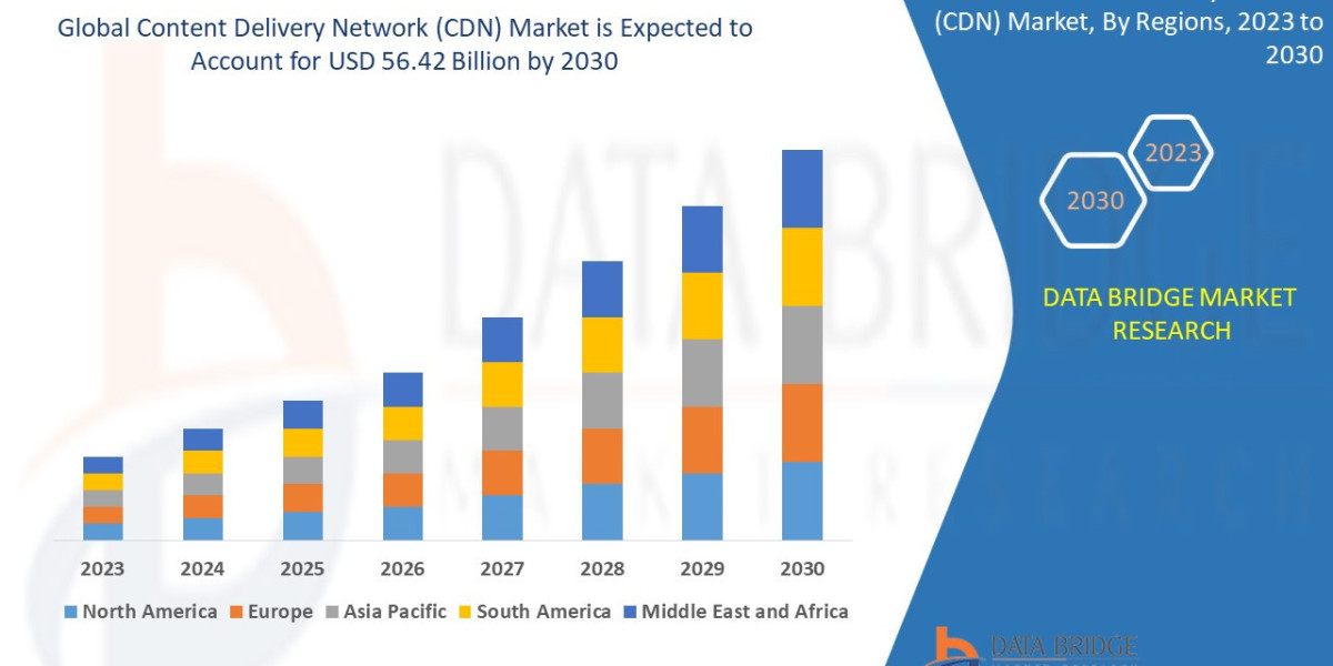 Content Delivery Network (CDN) Market Trends, Demand, Growth and Opportunity Analysis