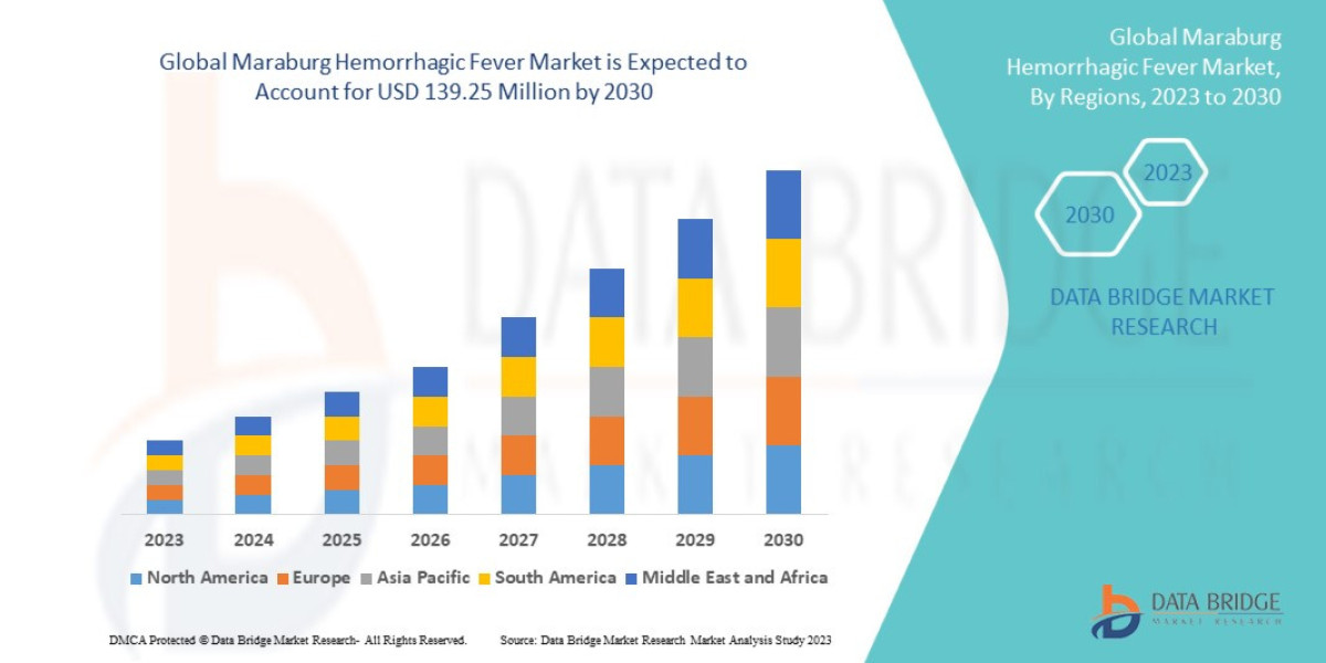 Maraburg Hemorrhagic Fever Market Strategic Research and Precise Outlook 2030