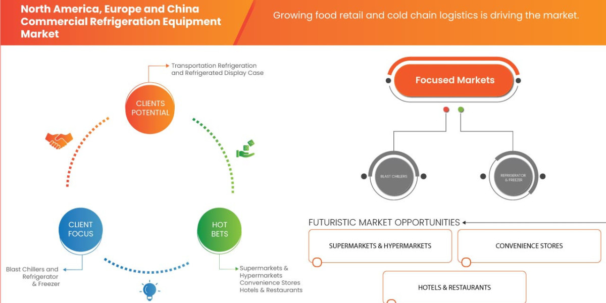 North America, Europe and China Commercial Refrigeration Equipment Market CAGR: Growth, Share, Value, Size, and Analysis