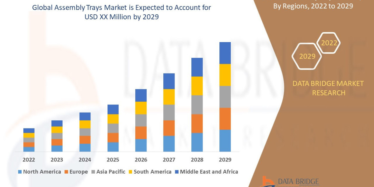 Assembly Trays Market Size, Share, Trends, Demand, Growth, Challenges and Competitive Outlook