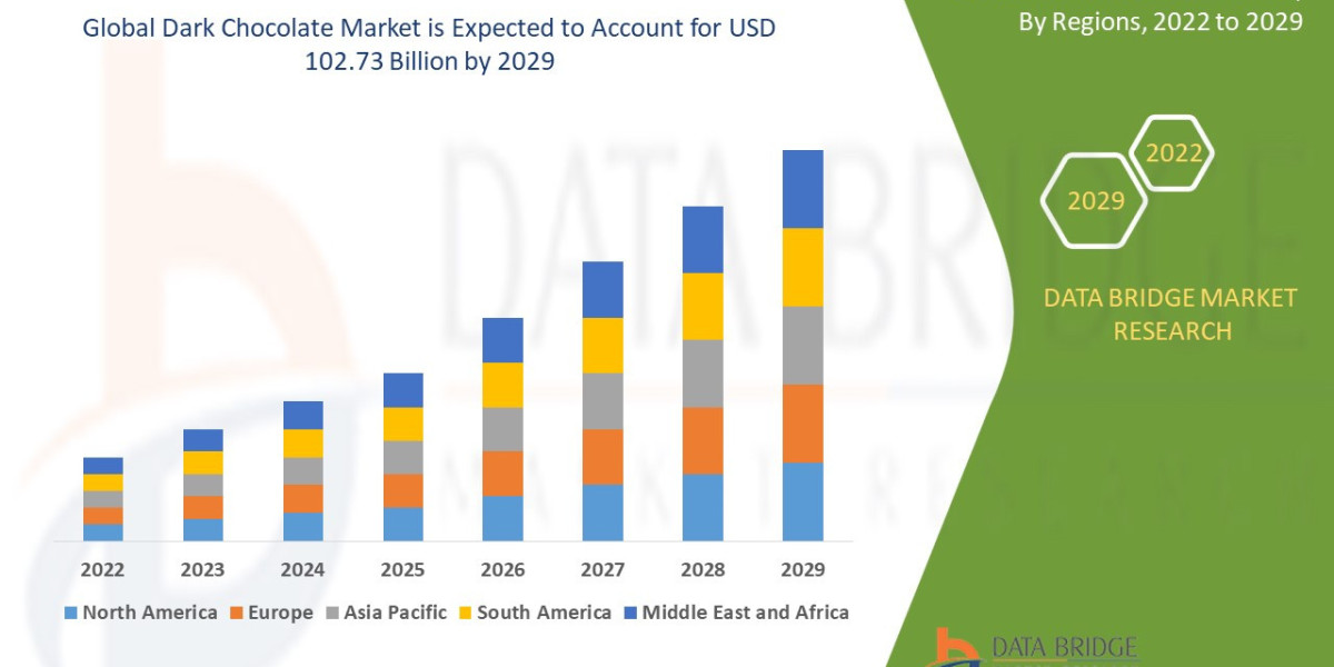 Dark Chocolate Market Size, Share, Trends, Key Drivers, Growth and Opportunity Analysis