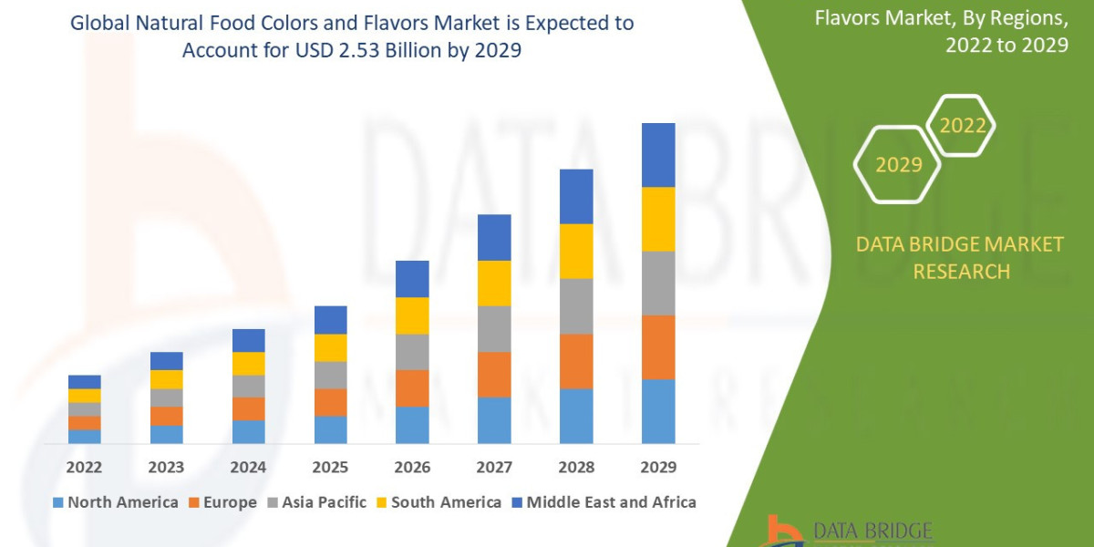 Natural Food Colors and Flavors Market Dynamics: Key Drivers and Restraints