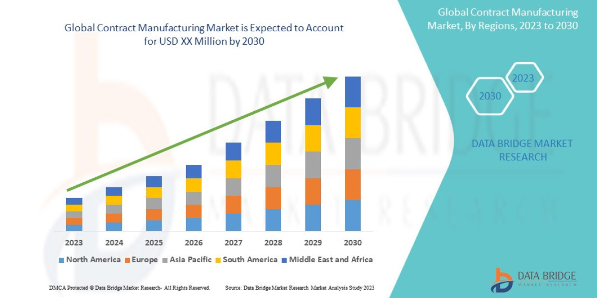 Contract Manufacturing Market Size, Share, Trends, Key Drivers, Demand and Opportunity Analysis