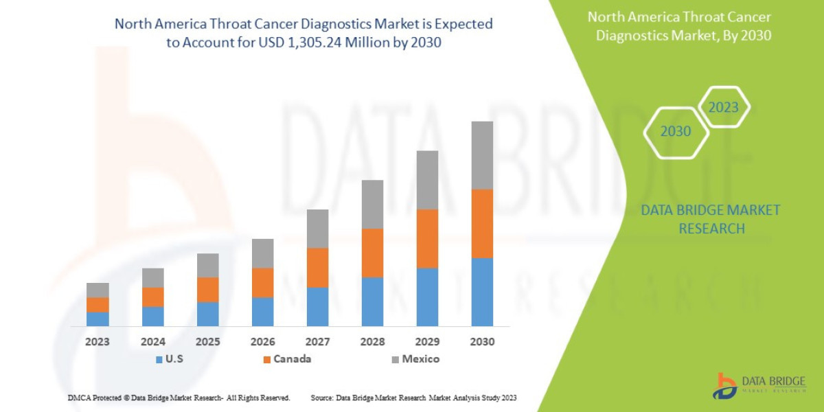 Early Detection Technologies Fuel North America Throat Cancer Diagnostics Market Growth
