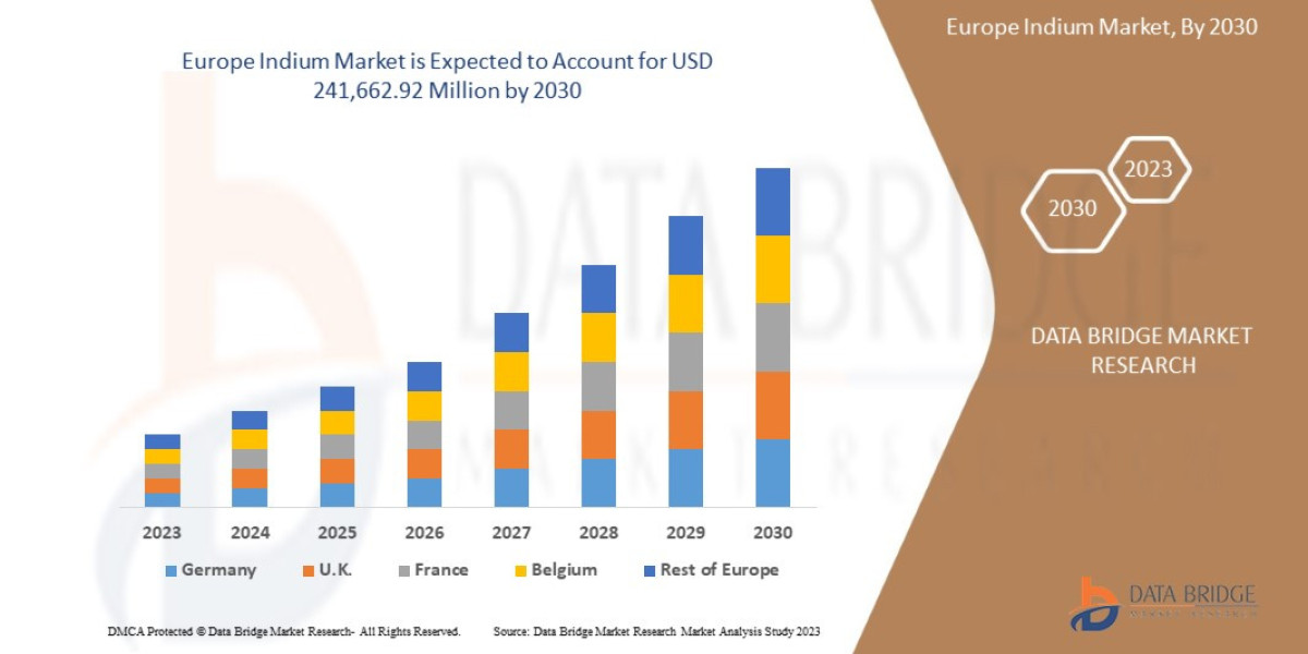 Europe Indium Market Size, Share, Trends, Demand, Future Growth, Challenges and Competitive Analysis