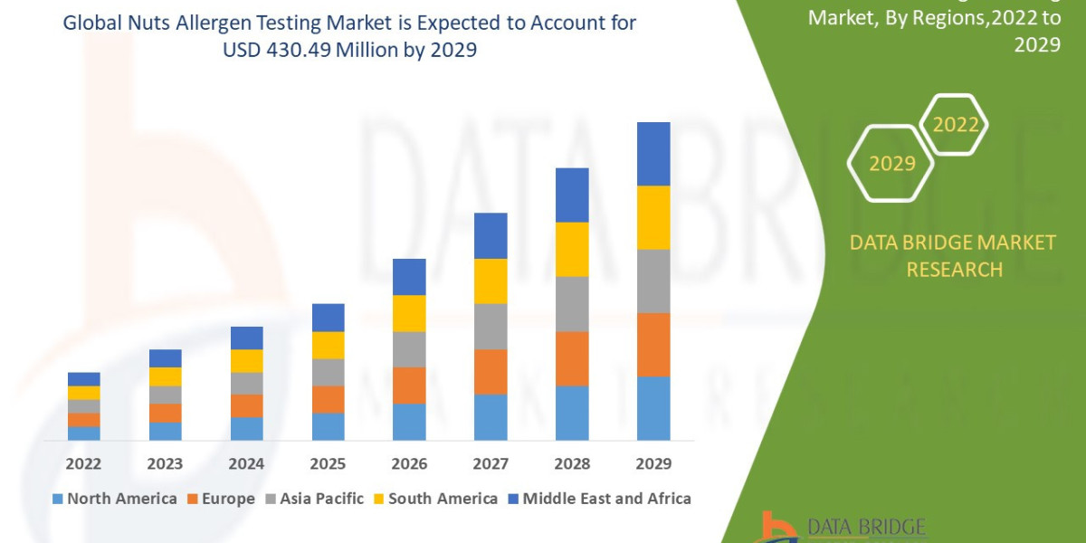 Nuts Allergen Testing Market Overview: Growth, Share, Value, Size, and Scope
