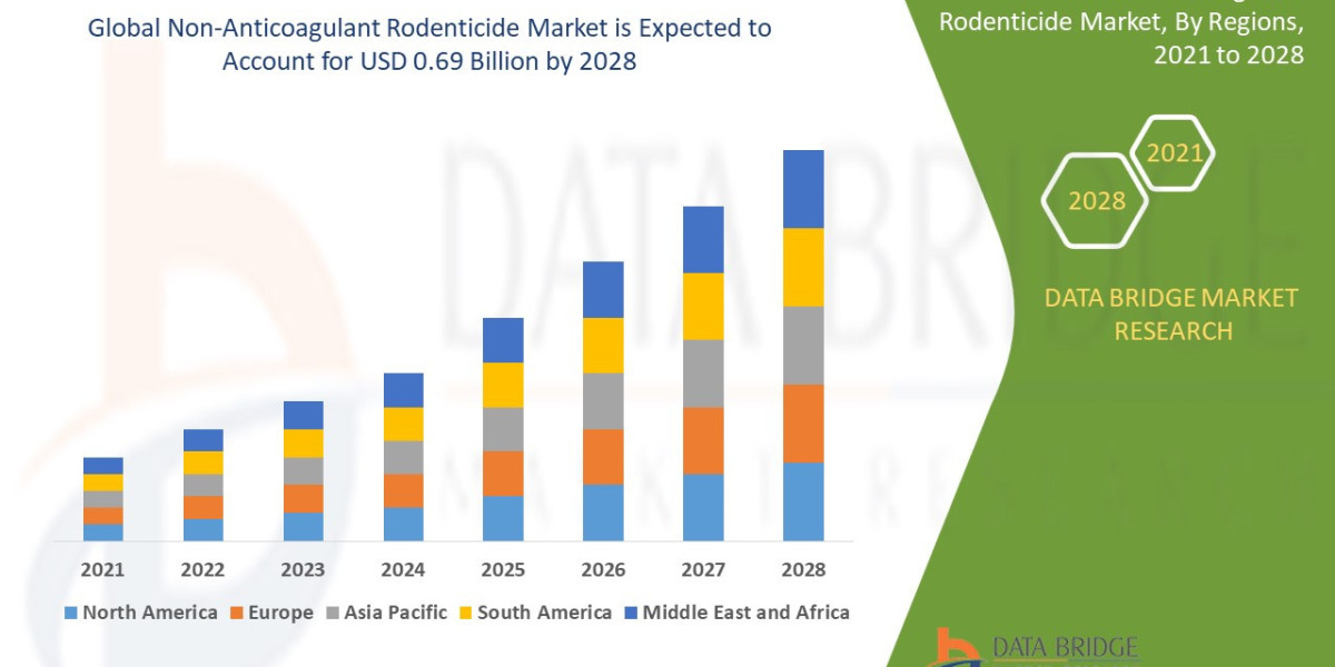 Non-Anticoagulant Rodenticide Market is likely to reach USD 0.69 billion by 2028