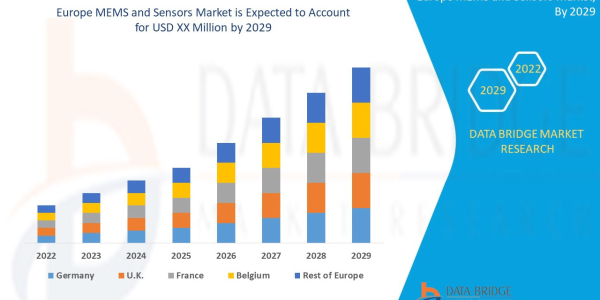 Europe MEMS and Sensors Market will grow CAGR of 8.9% by 2029