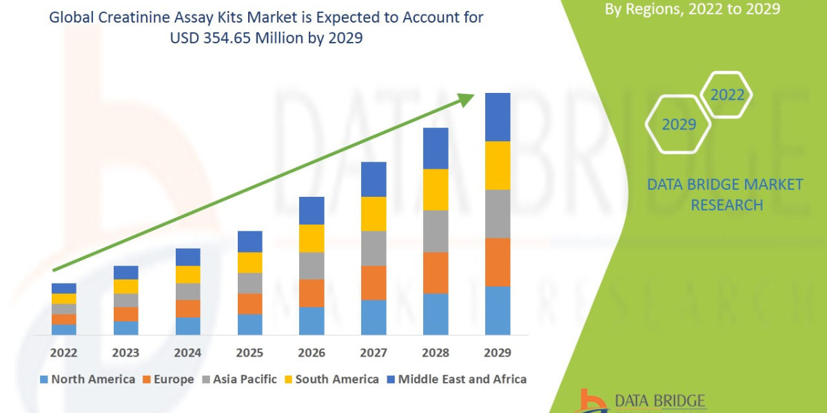 Creatinine Assay Kits Market to account USD 354.65 million by 2029