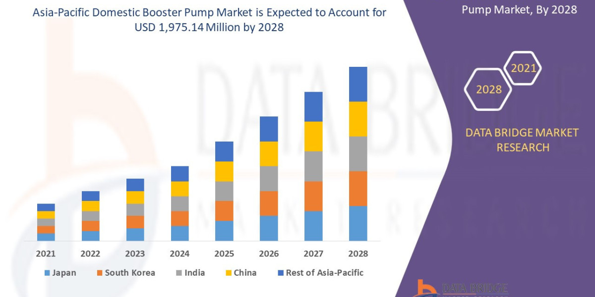 Asia-Pacific Domestic Booster Pump Market expected to reach USD 1,975.14 million by 2028