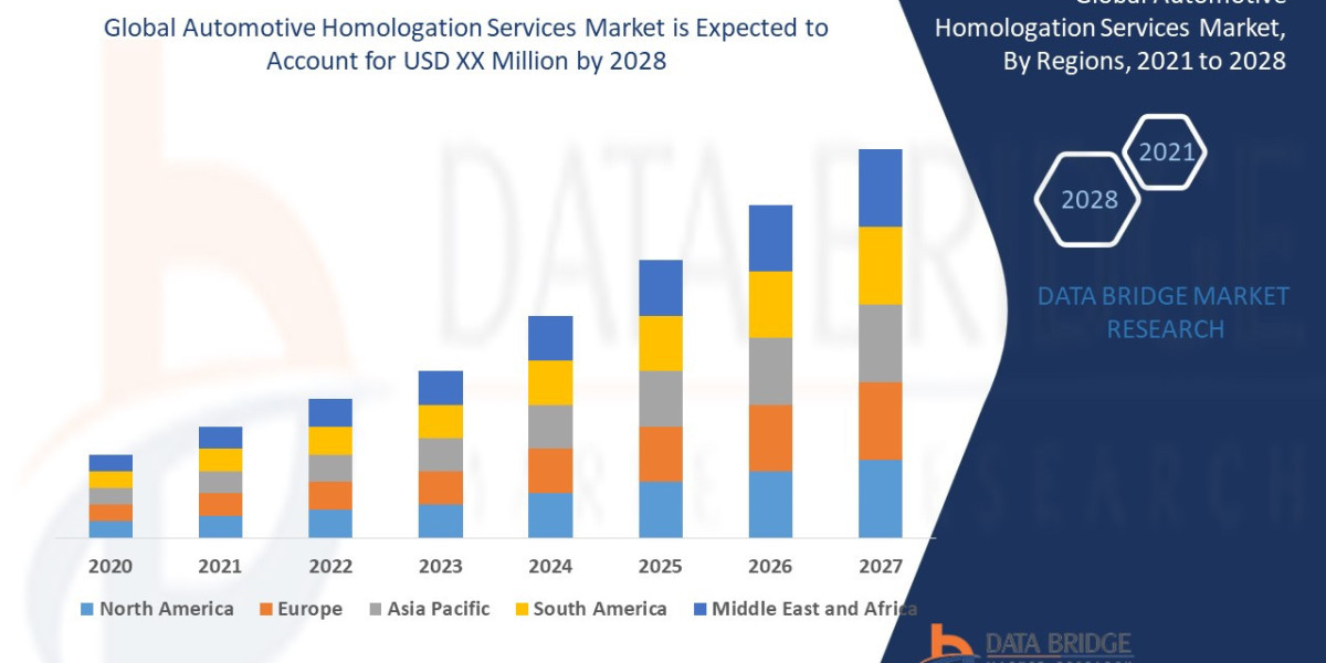 Automotive Homologation Services Market will grow at a rate of 2.75%