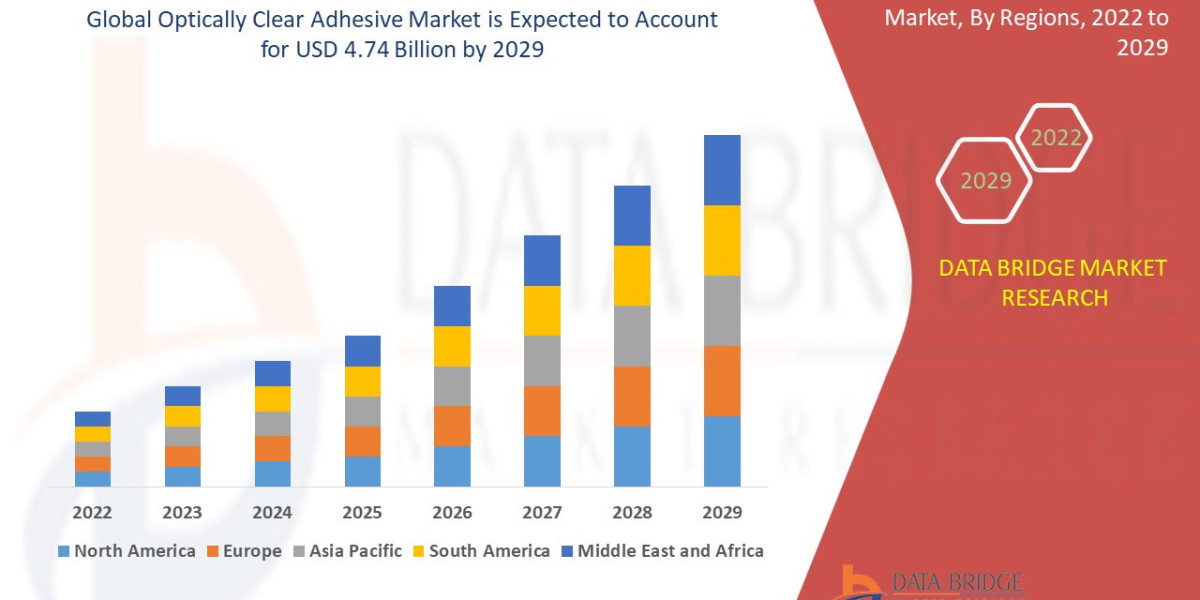 Optically Clear Adhesive Market expected to reach the value of USD 4.74 billion by 2029