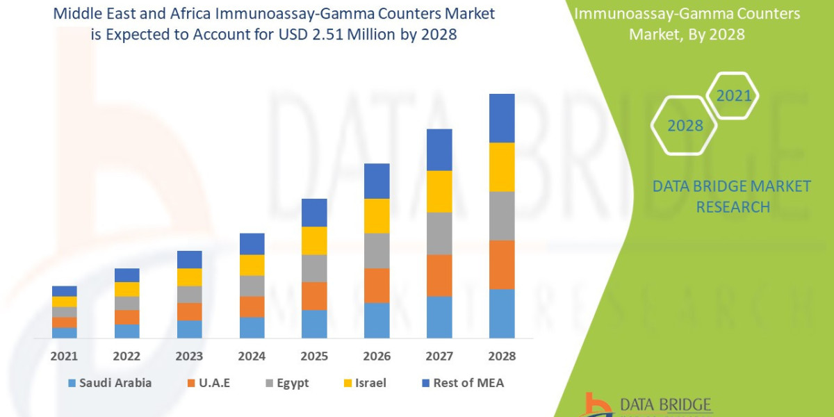 Middle East and Africa Immunoassay-Gamma Counters Market expected to reach USD 2.51 million by 2028