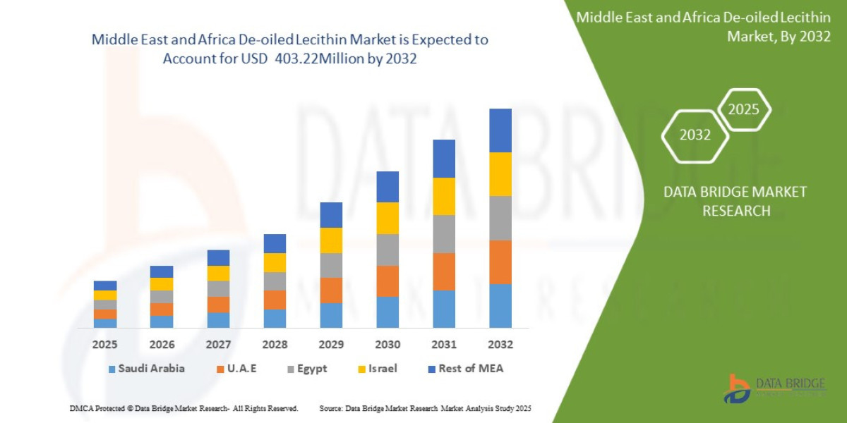 Middle East and Africa De-oiled Lecithin Market expected to reach USD  403.22 Million by 2032