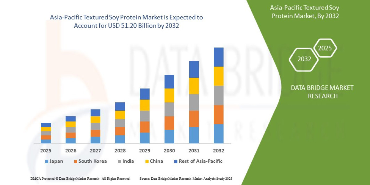 Asia Pacific Textured Soy Protein Market Outlook Challenges, and Opportunities by Region
