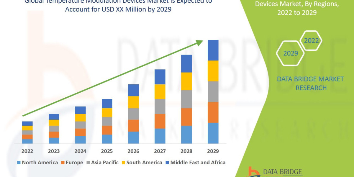 Temperature Modulation Devices Market Share and Growth Forecast Across Major Regions