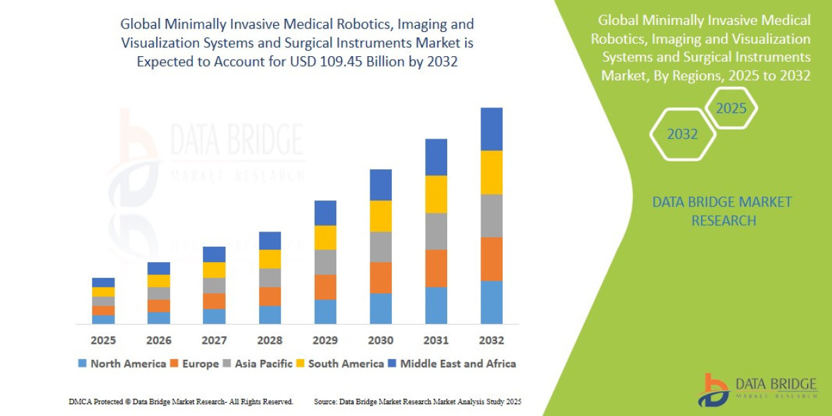 Minimally Invasive Medical Robotics, Imaging and Visualization Systems and Surgical Instruments Market Report: Key Stati