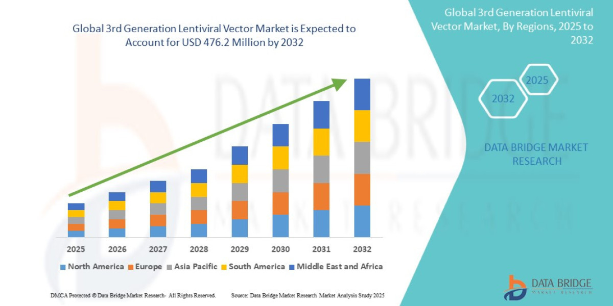 3rd Generation Lentiviral Vector Market Segmentation Analysis and Strategic Recommendations